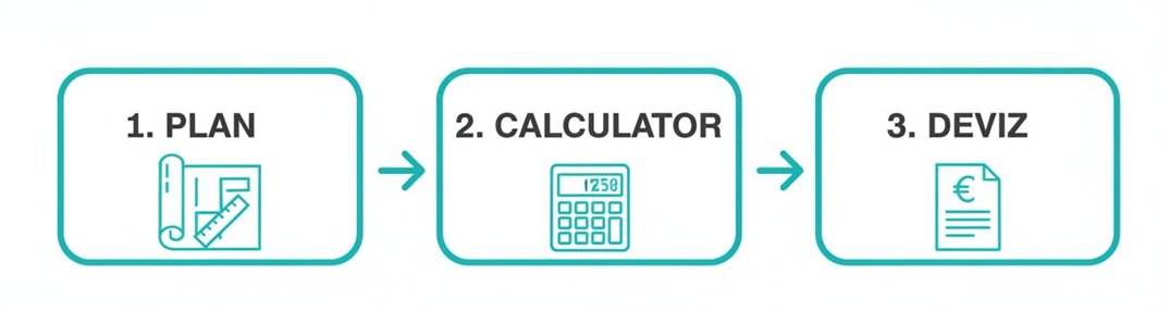 Diagramă cu 3 pași: planificare, calcul și obținerea unei oferte, reprezentând un proces.